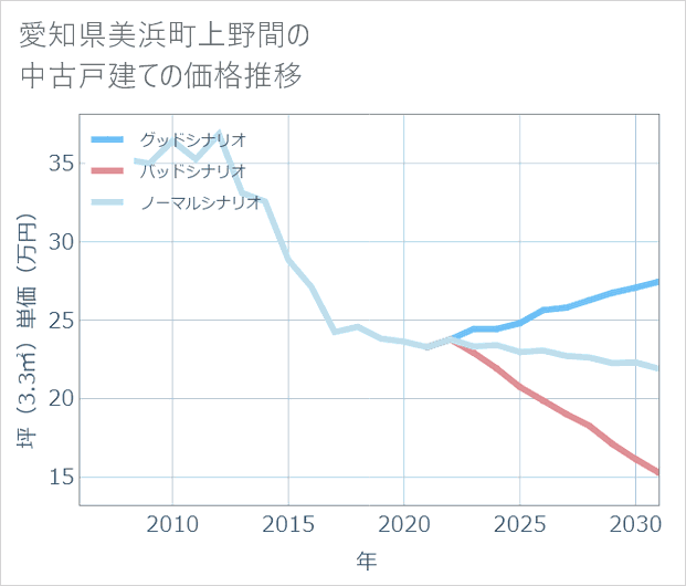 愛知県美浜町上野間の中古戸建て価格推移