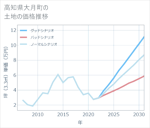 高知県大月町の土地価格推移