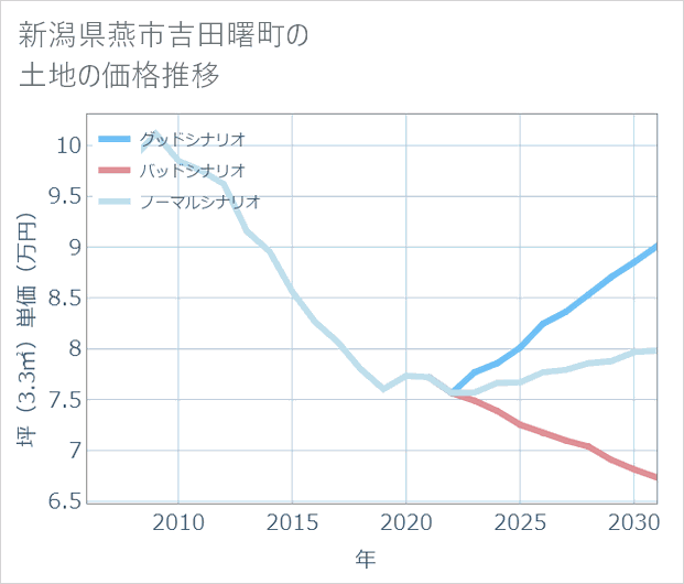 新潟県燕市吉田曙町の土地価格推移