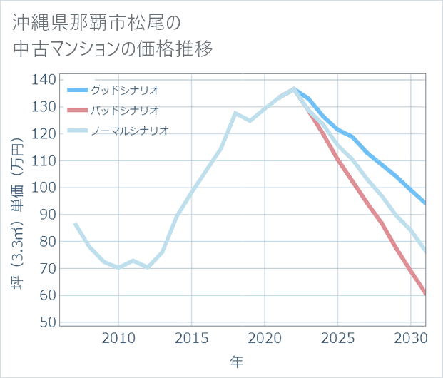 沖縄県那覇市松尾の中古マンション価格推移