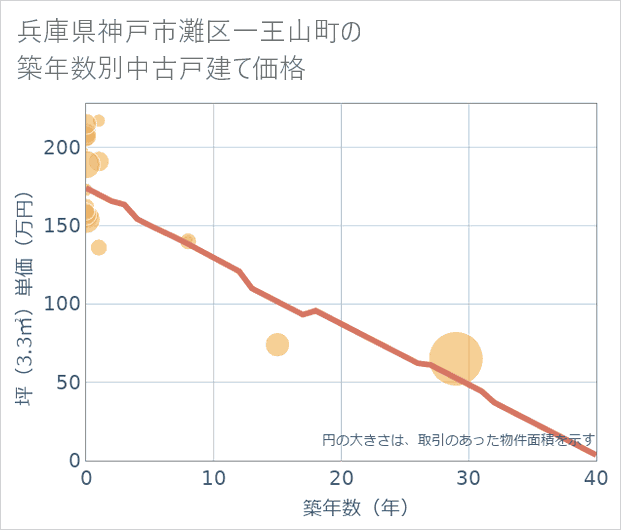 兵庫県神戸市灘区一王山町の築年数別の中古戸建て坪単価