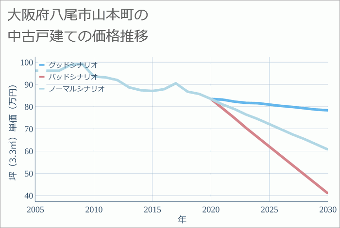 大阪府八尾市山本町の中古戸建て価格推移