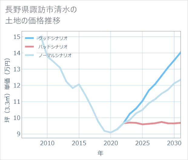 長野県諏訪市清水の土地価格推移