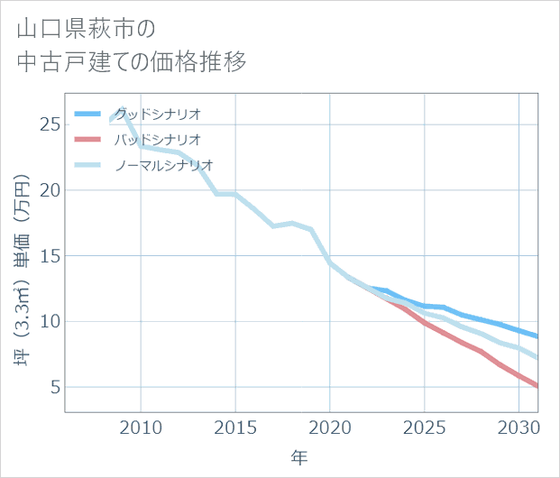 山口県萩市の中古戸建て価格推移