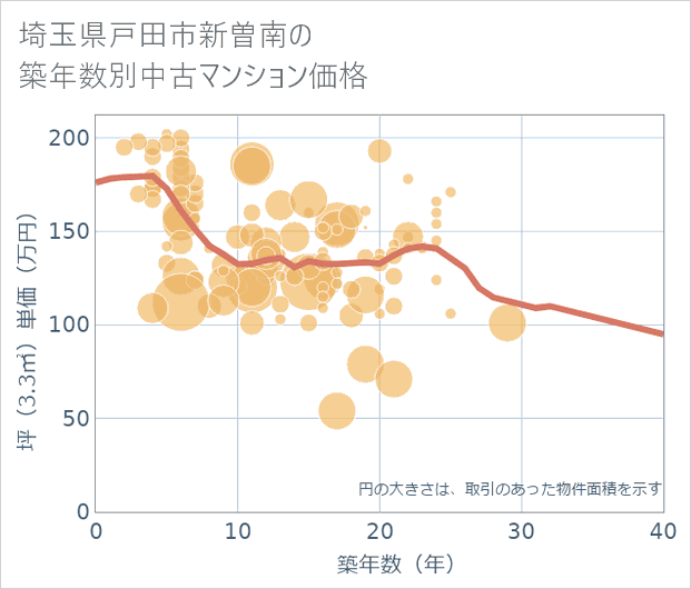 埼玉県戸田市新曽南の築年数別の中古マンション坪単価