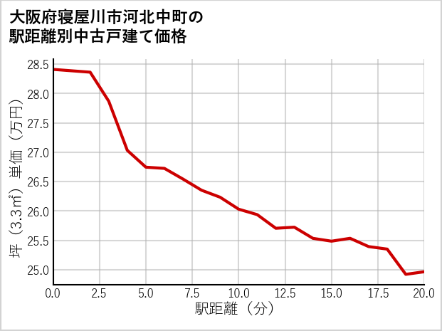 大阪府寝屋川市河北中町の徒歩距離別の中古戸建て坪単価