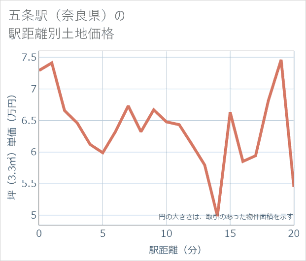 五条駅(奈良県)の徒歩距離別の土地坪単価