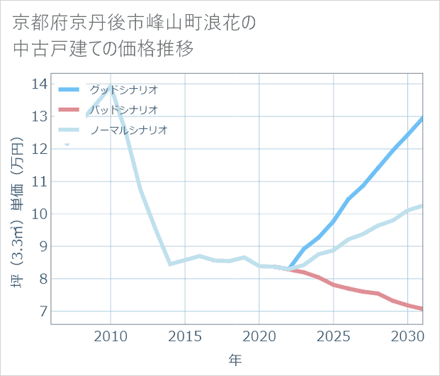京都府京丹後市峰山町浪花の中古戸建て価格推移