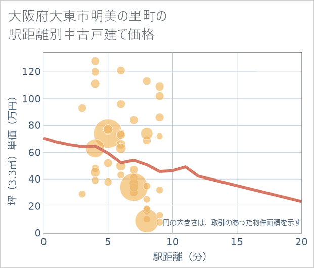 大阪府大東市明美の里町の徒歩距離別の中古戸建て坪単価