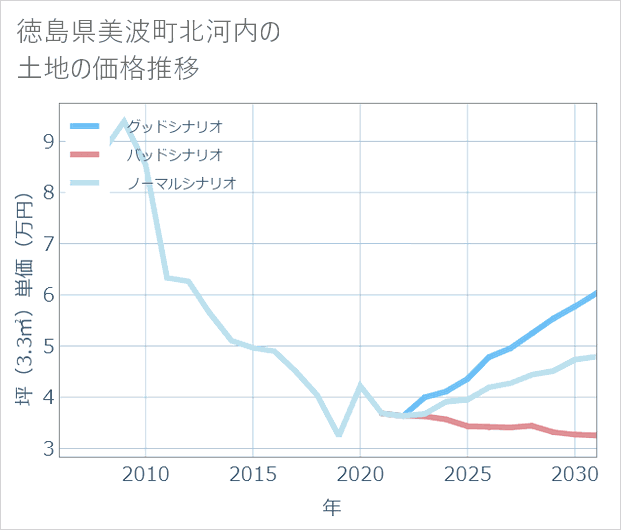 徳島県美波町北河内の土地価格推移
