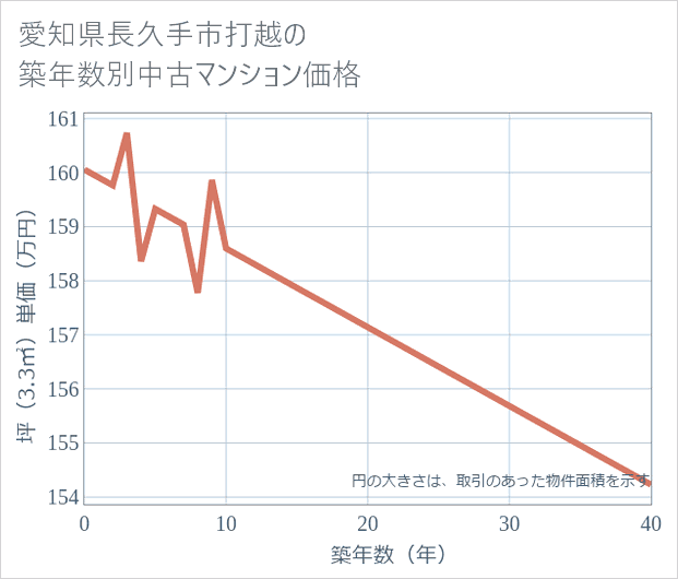 愛知県長久手市打越の築年数別の中古マンション坪単価