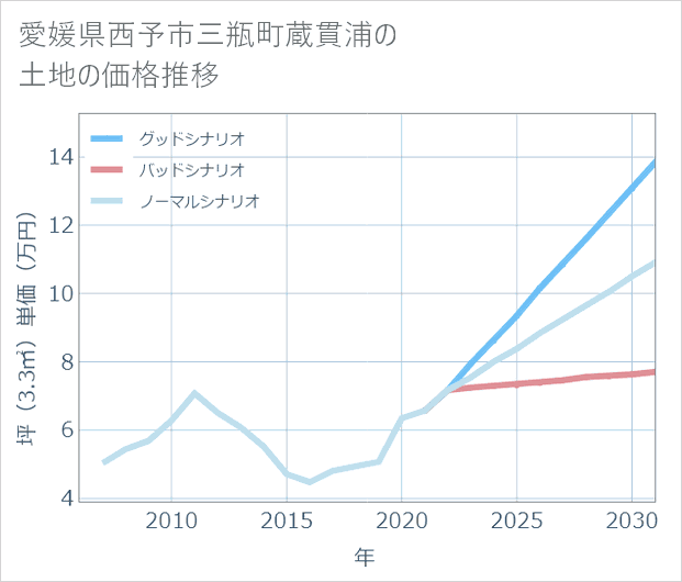 愛媛県西予市三瓶町蔵貫浦の土地価格推移