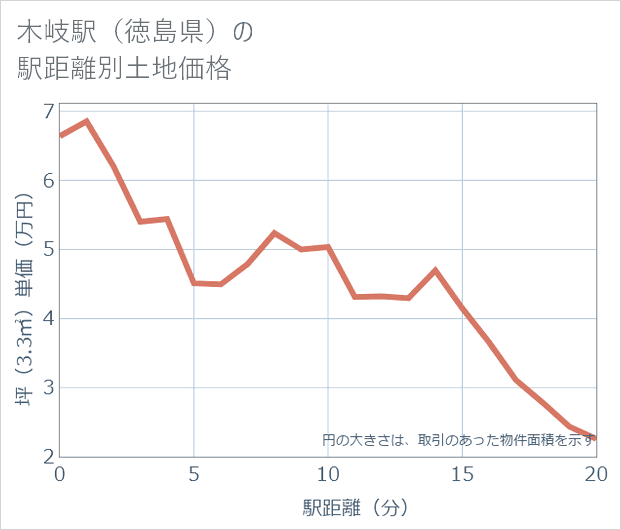 木岐駅(徳島県)の徒歩距離別の土地坪単価