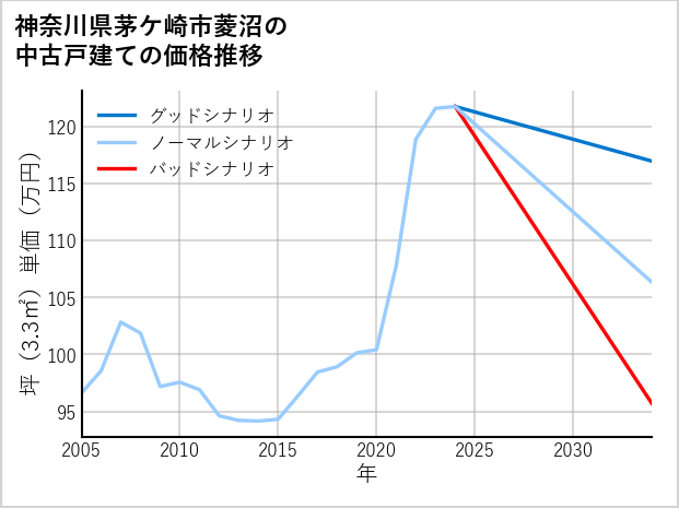 神奈川県茅ケ崎市菱沼の中古戸建て価格推移