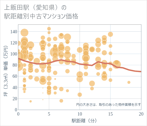 上飯田駅(愛知県)の徒歩距離別の中古マンション坪単価