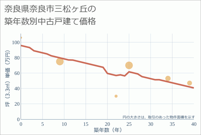 奈良県奈良市三松ヶ丘の築年数別の中古戸建て坪単価