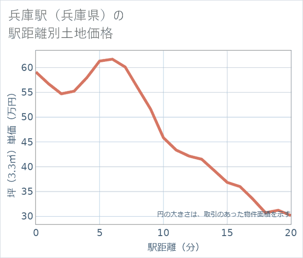 兵庫駅(兵庫県)の徒歩距離別の土地坪単価