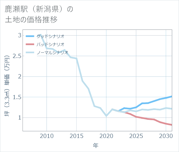 鹿瀬駅(新潟県)の土地価格推移