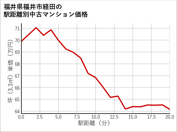 福井県福井市経田の徒歩距離別の中古マンション坪単価