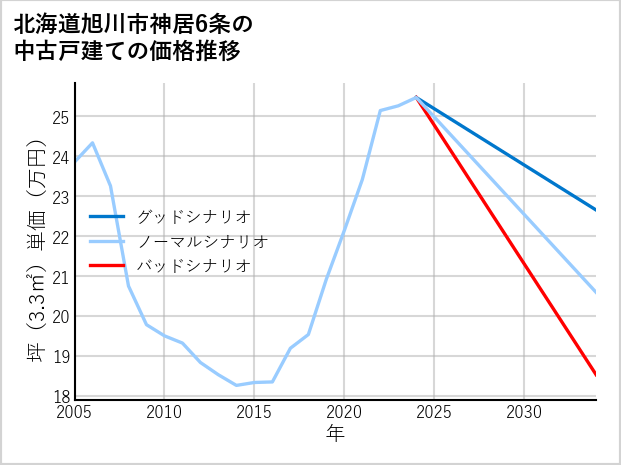 北海道旭川市神居6条の中古戸建て価格推移