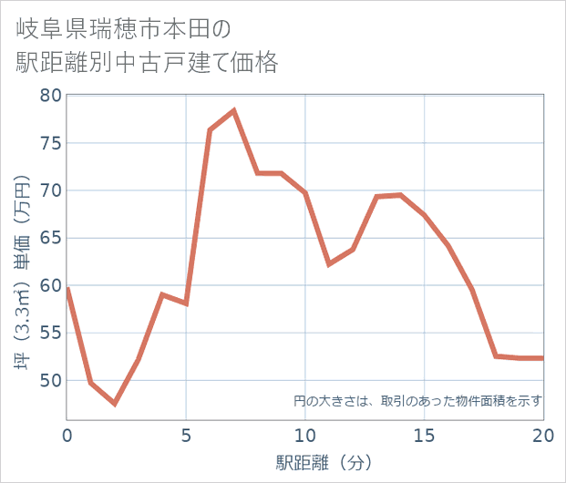 岐阜県瑞穂市本田の徒歩距離別の中古戸建て坪単価