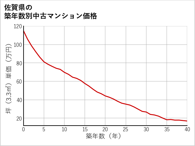 佐賀県の築年数別の中古マンション坪単価