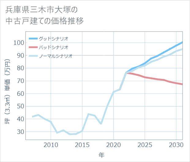 兵庫県三木市大塚の中古戸建て価格推移
