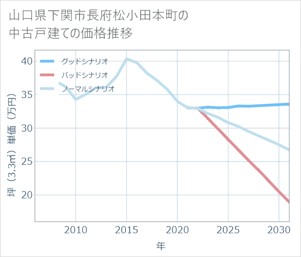 山口県下関市長府松小田本町の中古戸建て価格推移