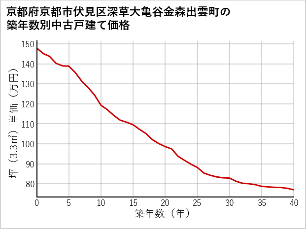 京都府京都市伏見区深草大亀谷金森出雲町の築年数別の中古戸建て坪単価