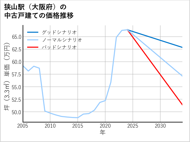 狭山駅（大阪府）の中古戸建て価格推移