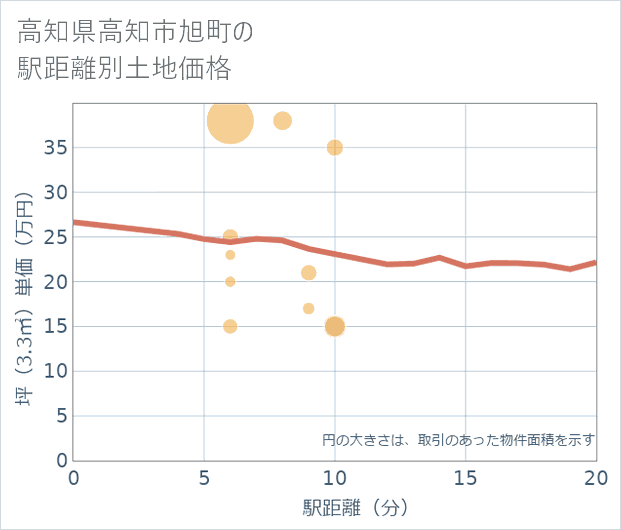 高知県高知市旭町の徒歩距離別の土地坪単価