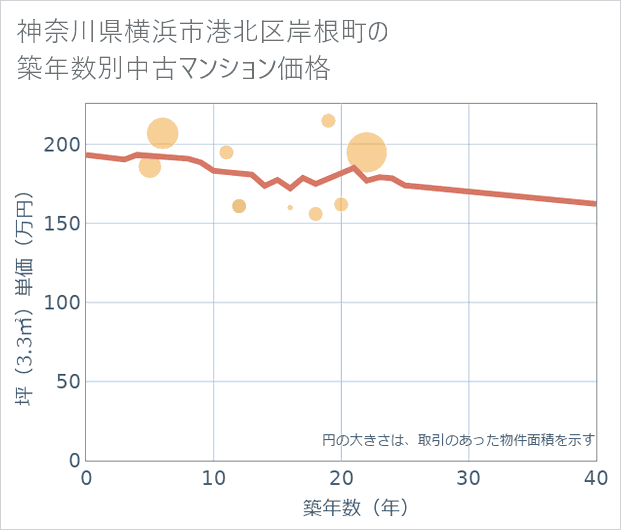 神奈川県横浜市港北区岸根町の築年数別の中古マンション坪単価
