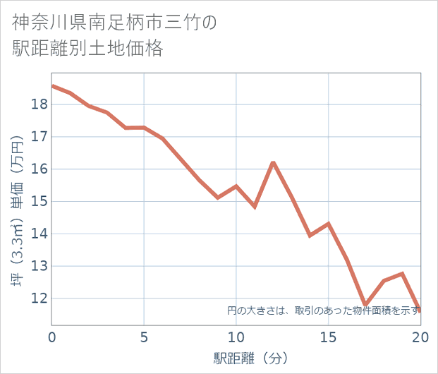 神奈川県南足柄市三竹の徒歩距離別の土地坪単価