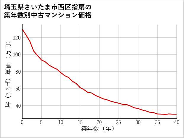 埼玉県さいたま市西区指扇の築年数別の中古マンション坪単価