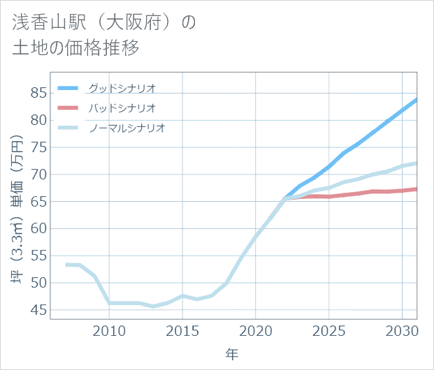 浅香山駅(大阪府)の土地価格推移