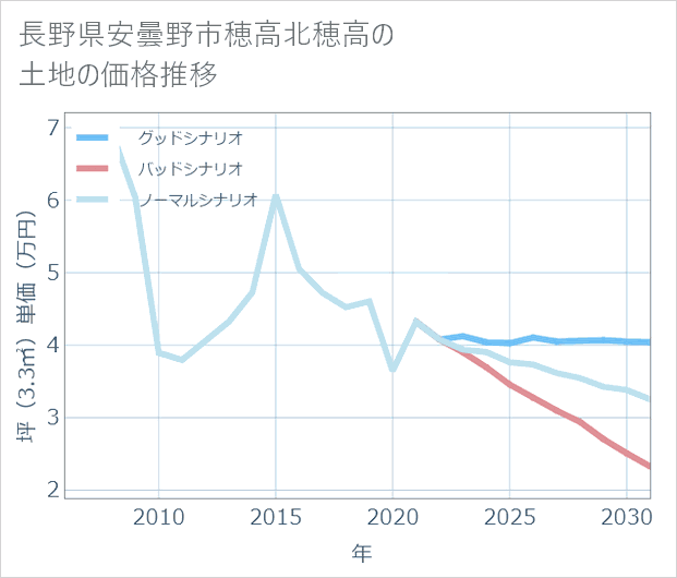長野県安曇野市穂高北穂高の土地価格推移