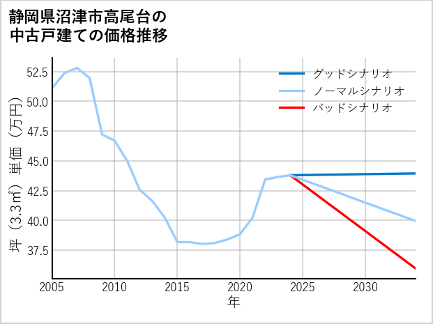 静岡県沼津市高尾台の中古戸建て価格推移