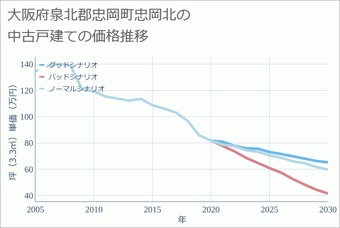 大阪府泉北郡忠岡町忠岡北の中古戸建て価格推移