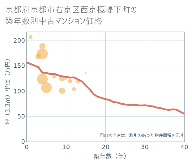 京都府京都市右京区西京極堤下町の築年数別の中古マンション坪単価