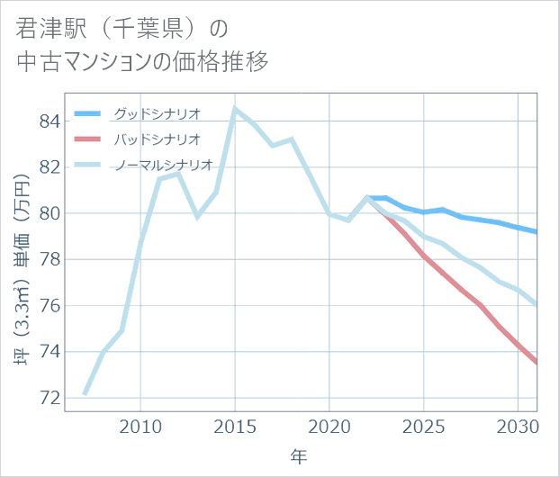 君津駅(千葉県)の中古マンション価格推移