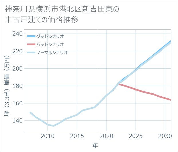 神奈川県横浜市港北区新吉田東の中古戸建て価格推移