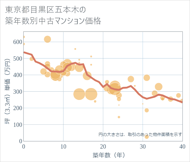 東京都目黒区五本木の築年数別の中古マンション坪単価