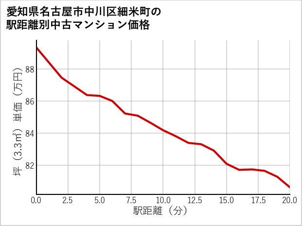 愛知県名古屋市中川区細米町の徒歩距離別の中古マンション坪単価