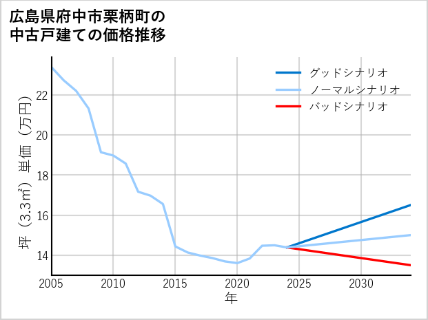 広島県府中市栗柄町の中古戸建て価格推移
