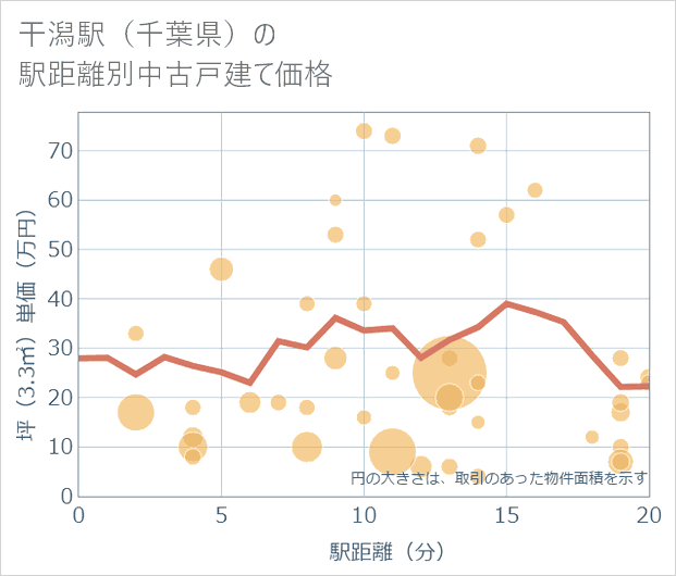 干潟駅(千葉県)の徒歩距離別の中古戸建て坪単価