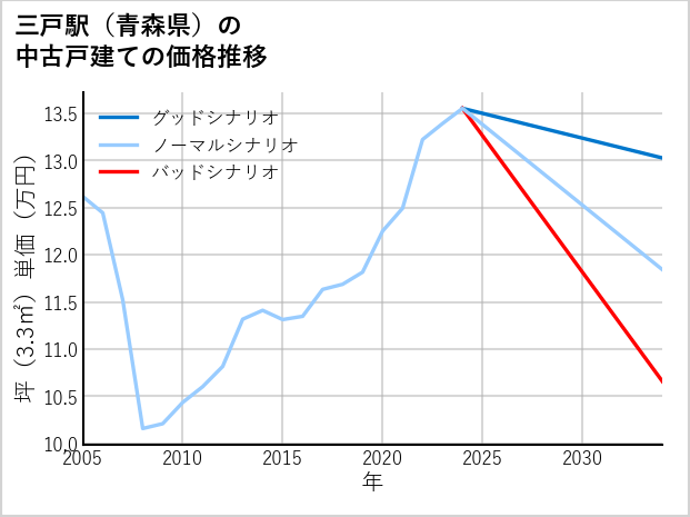 三戸駅（青森県）の中古戸建て価格推移
