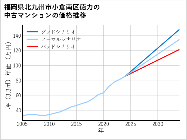 福岡県北九州市小倉南区徳力の中古マンション価格推移