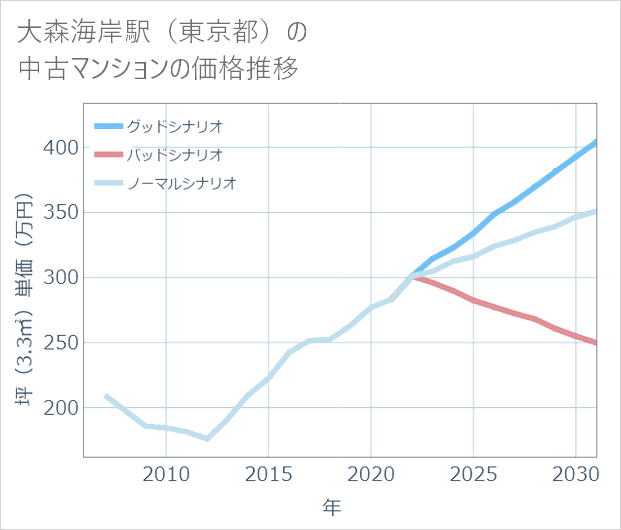 大森海岸駅(東京都)の中古マンション価格推移