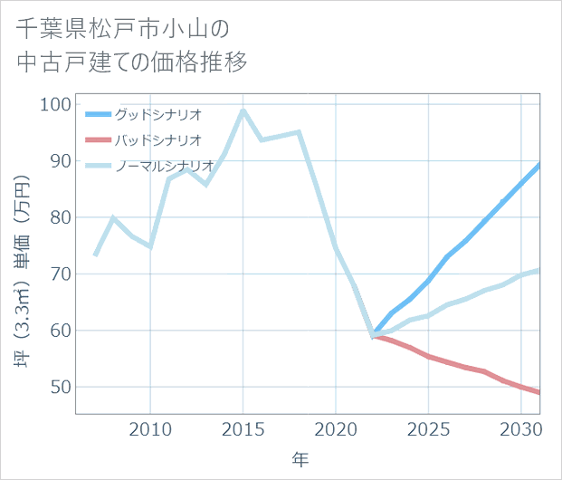 千葉県松戸市小山の中古戸建て価格推移