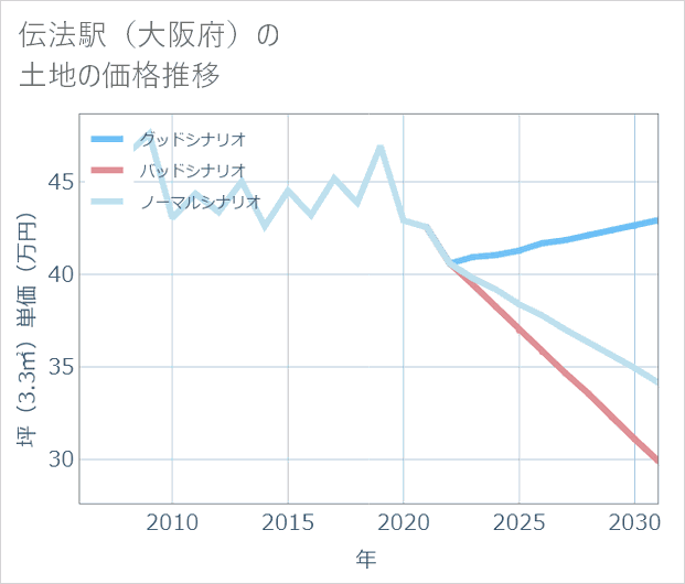 伝法駅(大阪府)の土地価格推移
